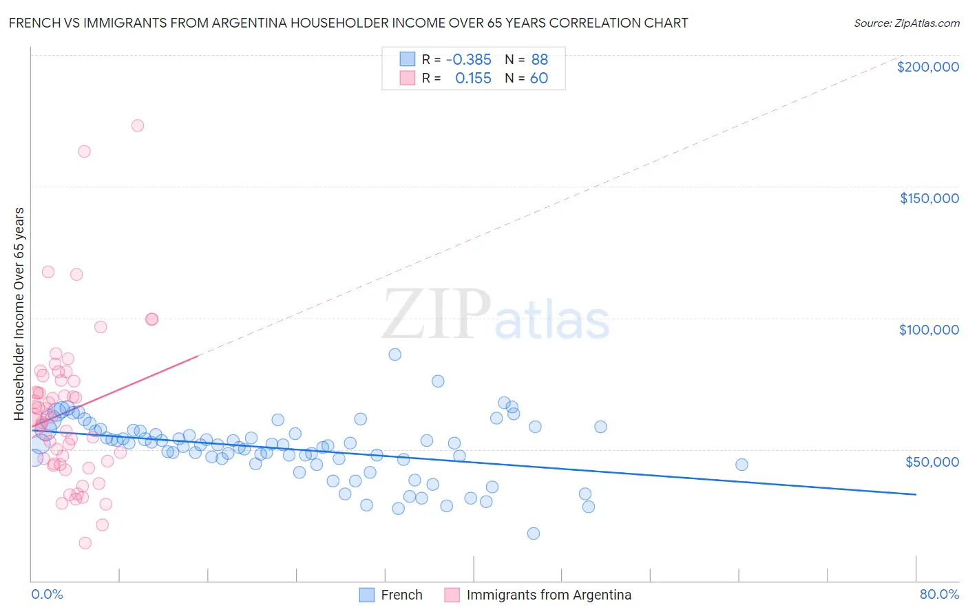 French vs Immigrants from Argentina Householder Income Over 65 years