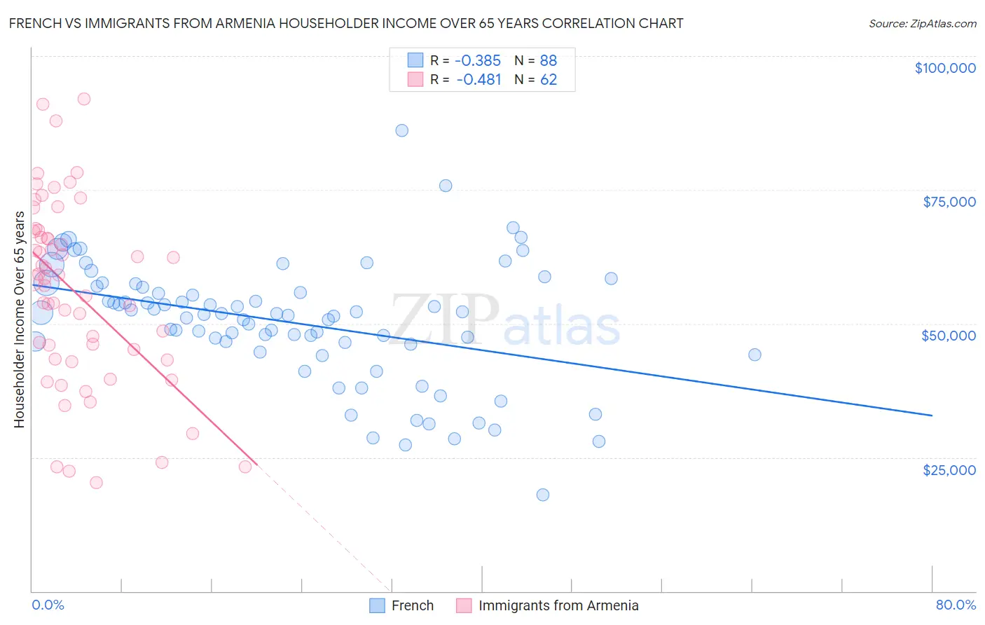 French vs Immigrants from Armenia Householder Income Over 65 years