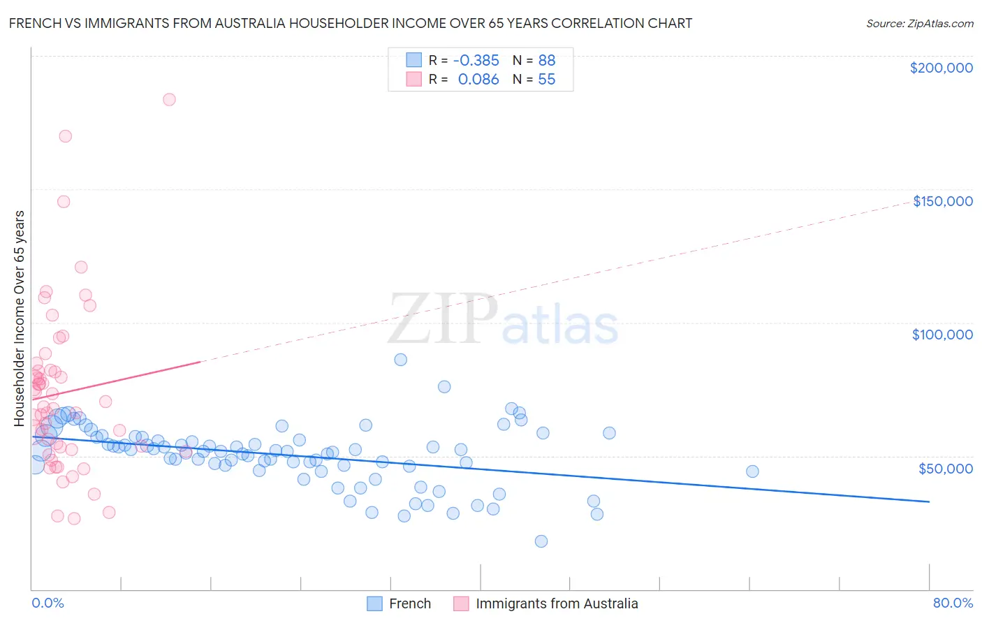 French vs Immigrants from Australia Householder Income Over 65 years