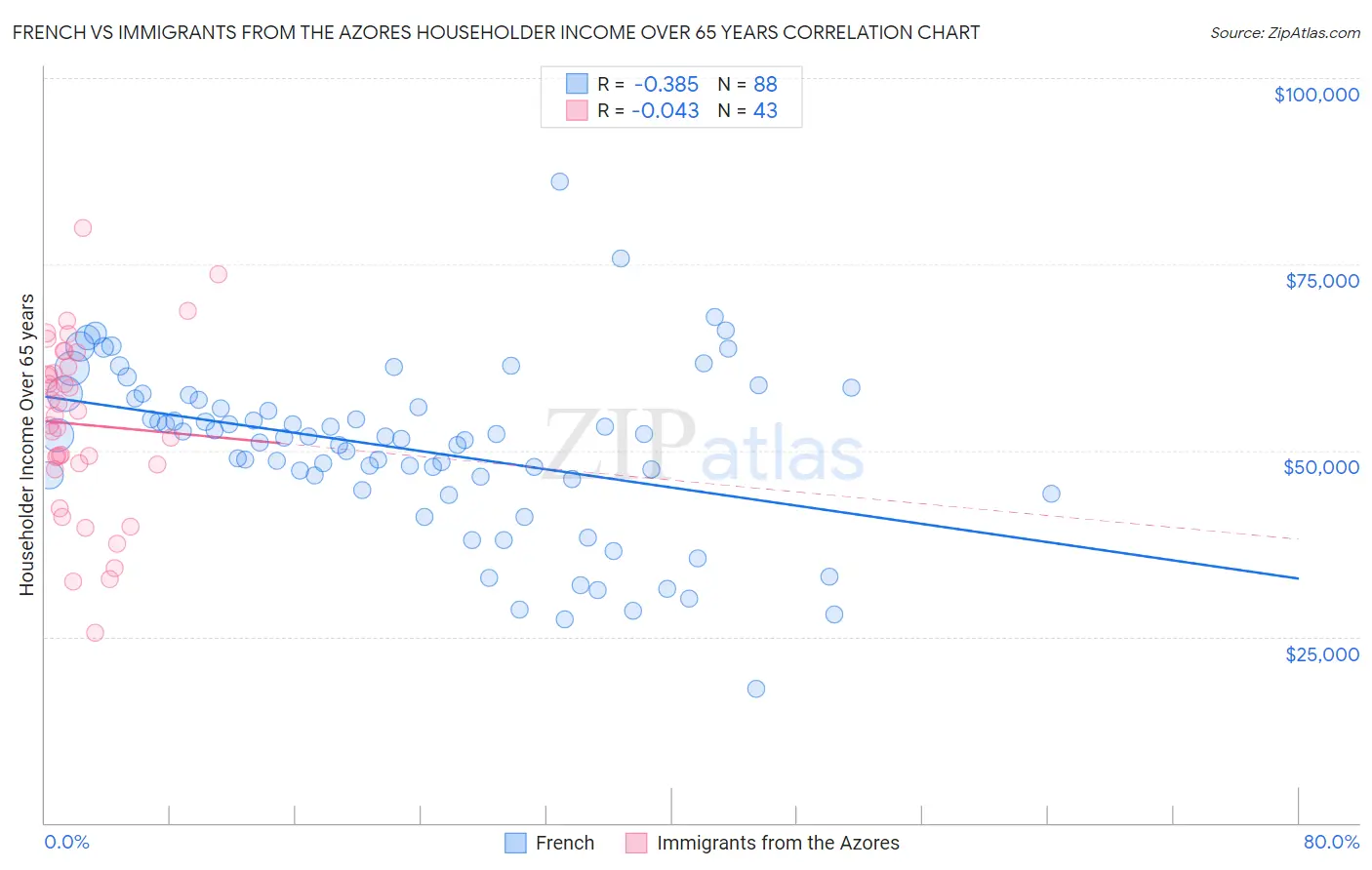 French vs Immigrants from the Azores Householder Income Over 65 years