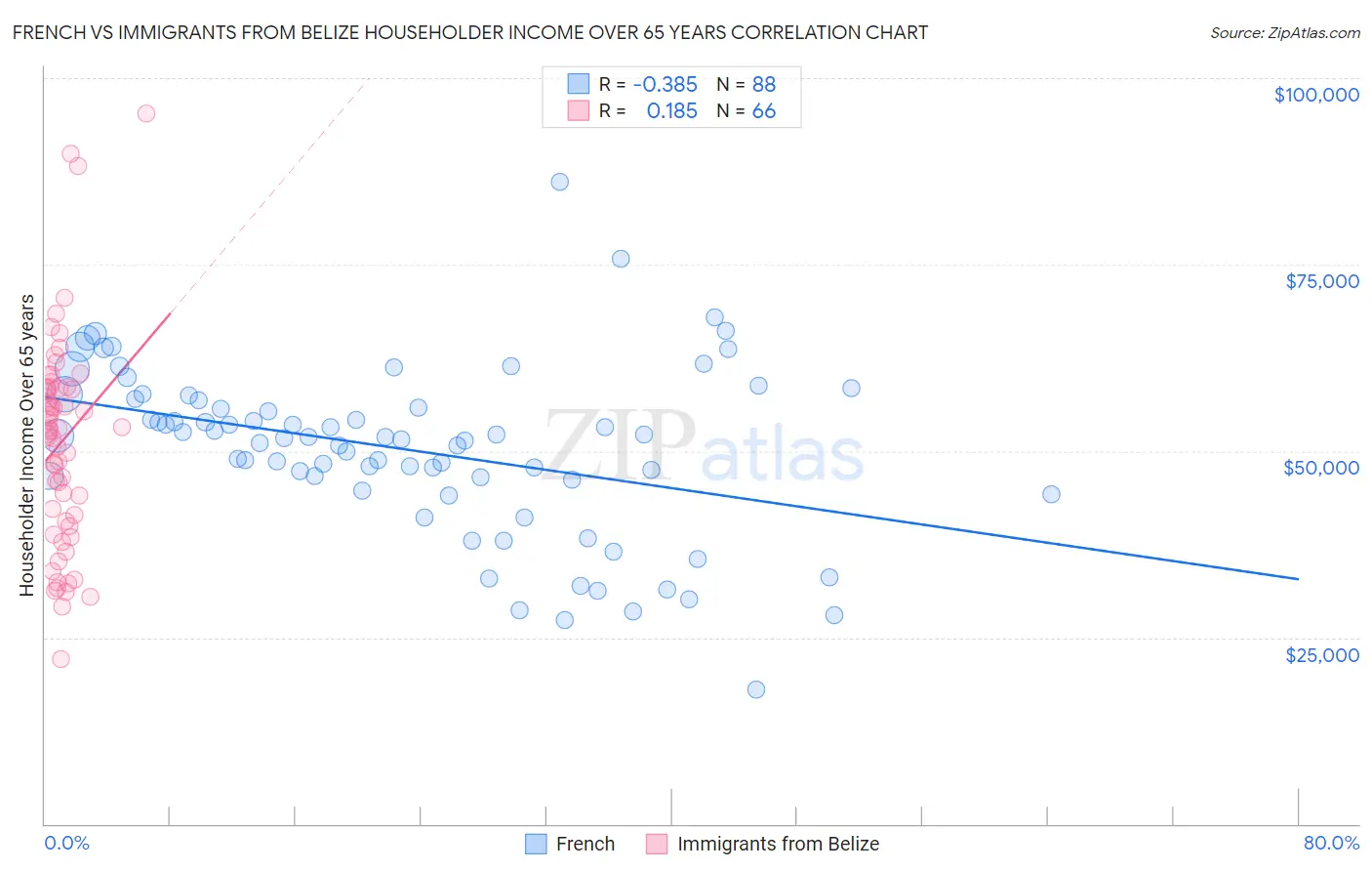 French vs Immigrants from Belize Householder Income Over 65 years