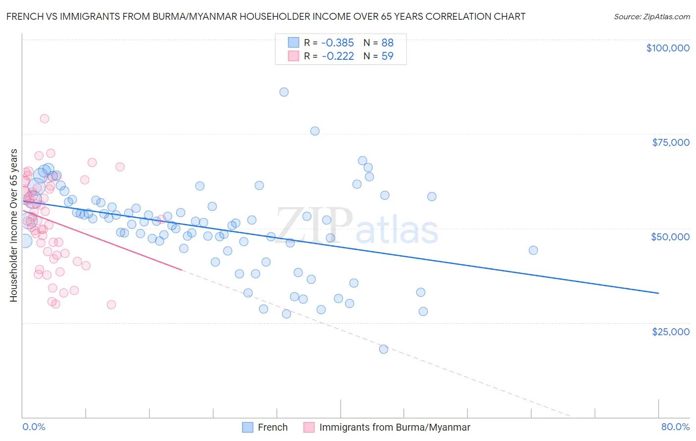 French vs Immigrants from Burma/Myanmar Householder Income Over 65 years