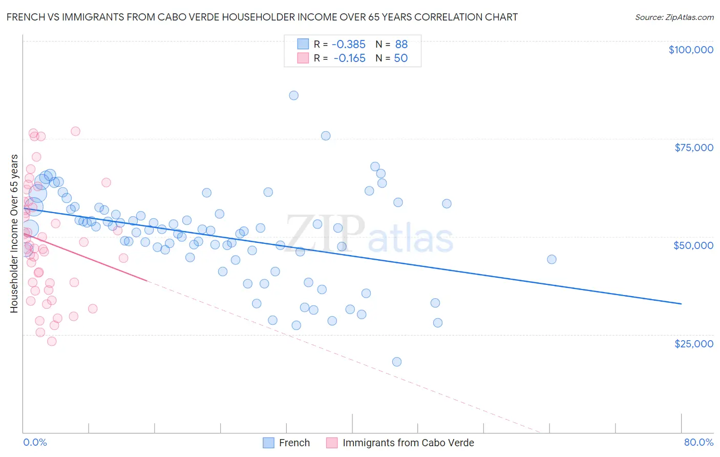 French vs Immigrants from Cabo Verde Householder Income Over 65 years