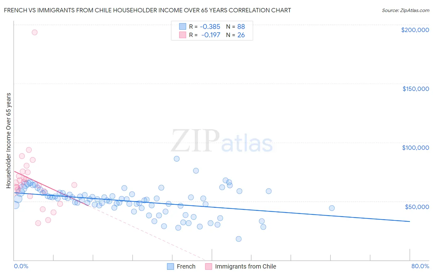 French vs Immigrants from Chile Householder Income Over 65 years
