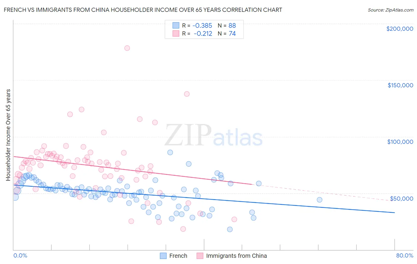 French vs Immigrants from China Householder Income Over 65 years