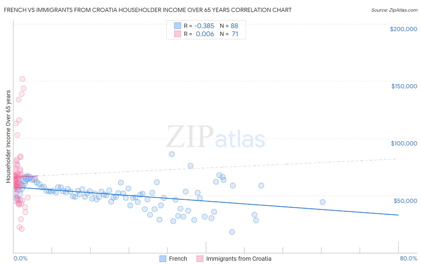 French vs Immigrants from Croatia Householder Income Over 65 years