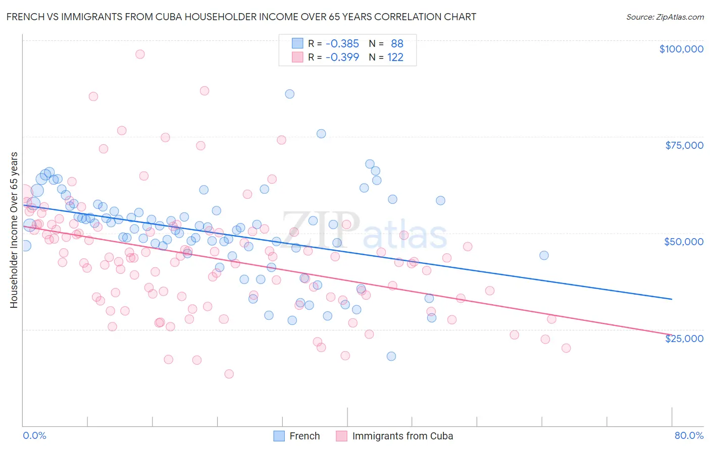 French vs Immigrants from Cuba Householder Income Over 65 years