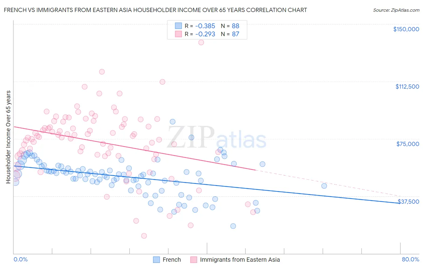 French vs Immigrants from Eastern Asia Householder Income Over 65 years