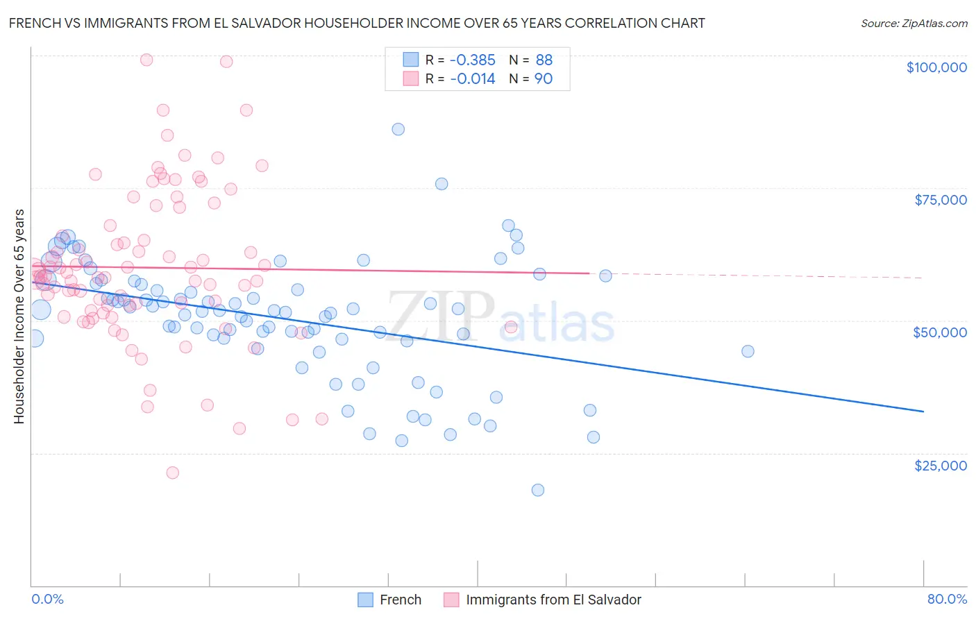 French vs Immigrants from El Salvador Householder Income Over 65 years