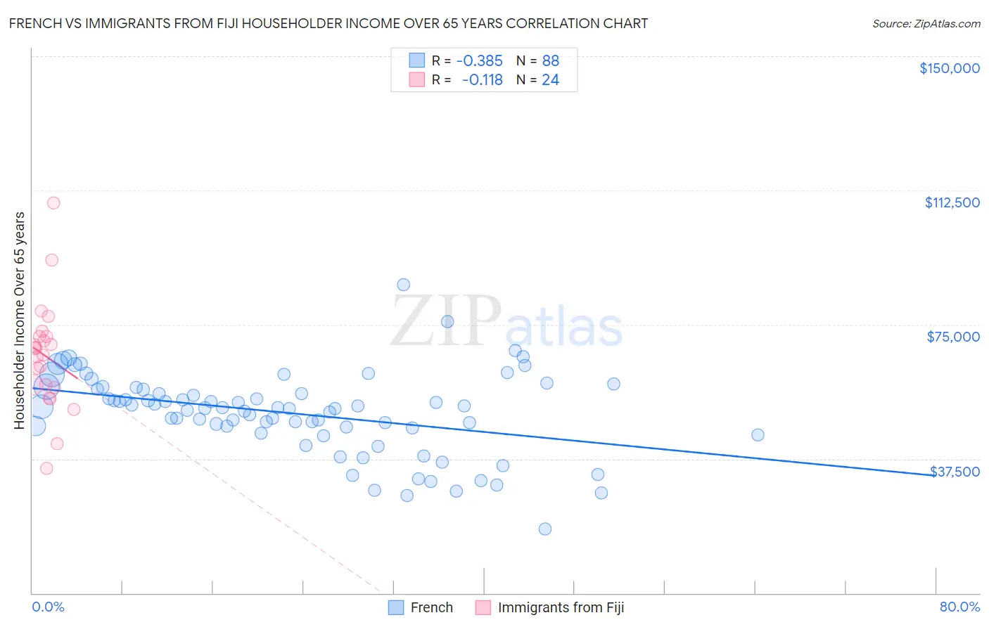 French vs Immigrants from Fiji Householder Income Over 65 years