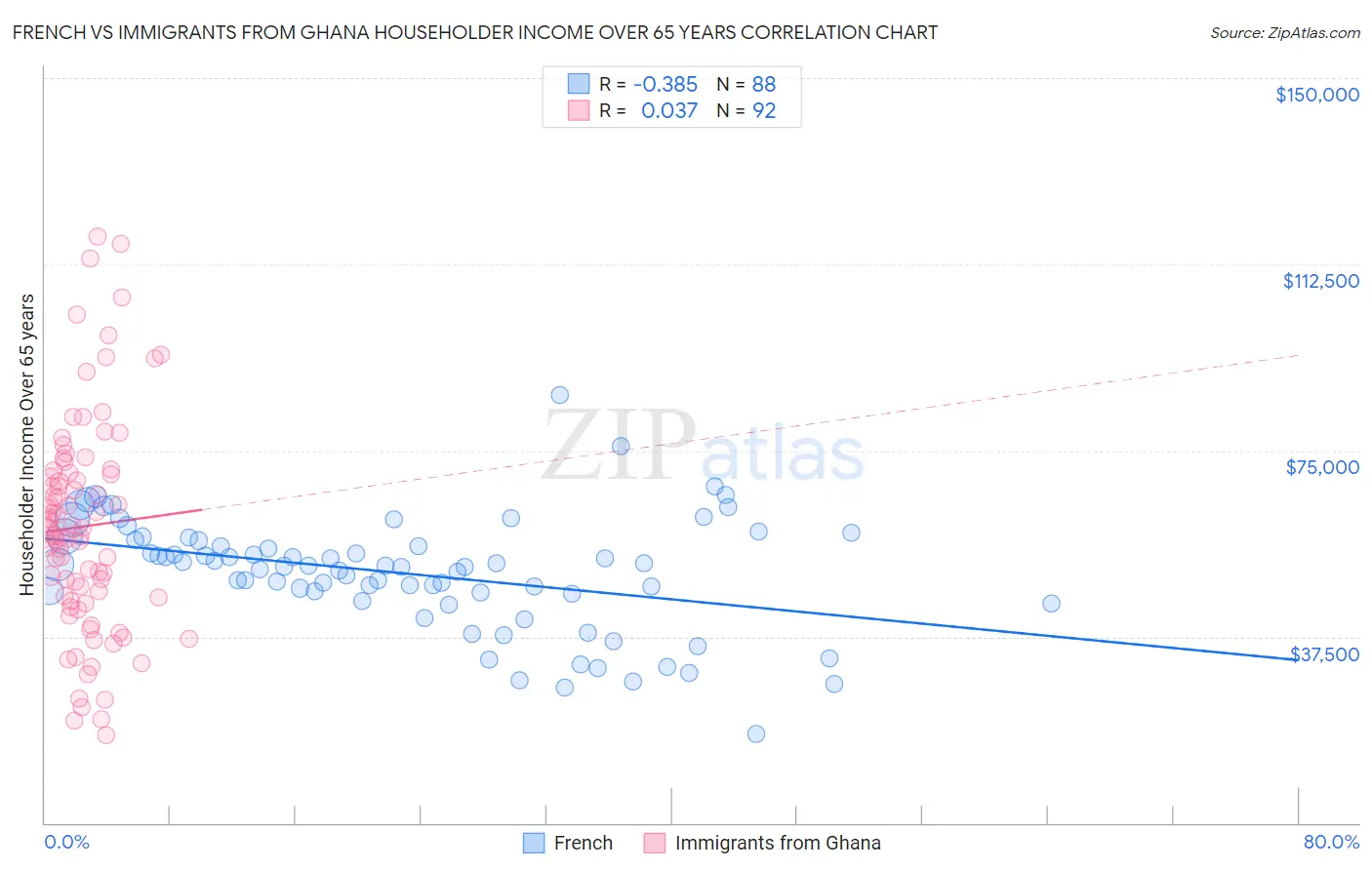 French vs Immigrants from Ghana Householder Income Over 65 years