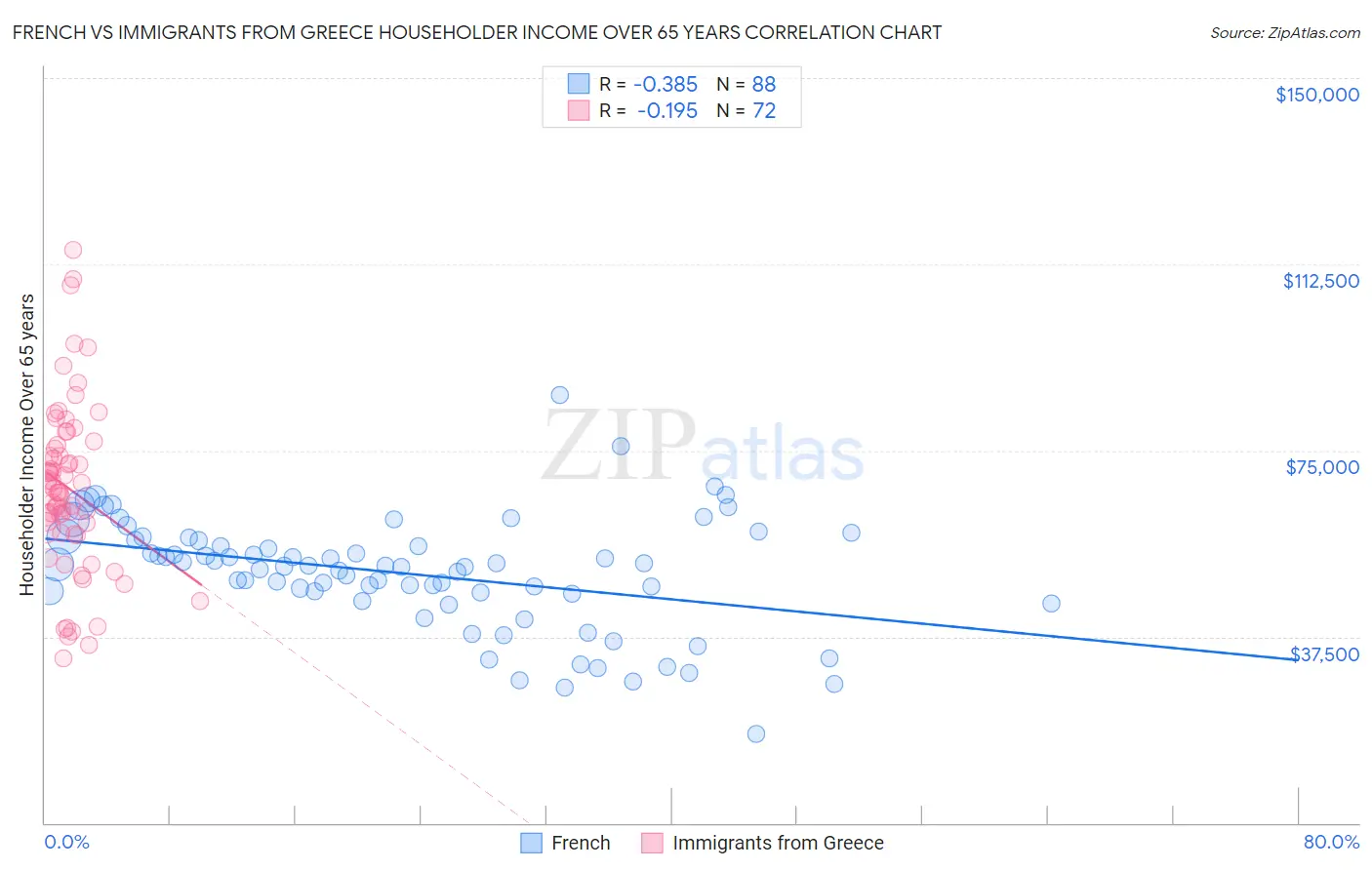 French vs Immigrants from Greece Householder Income Over 65 years