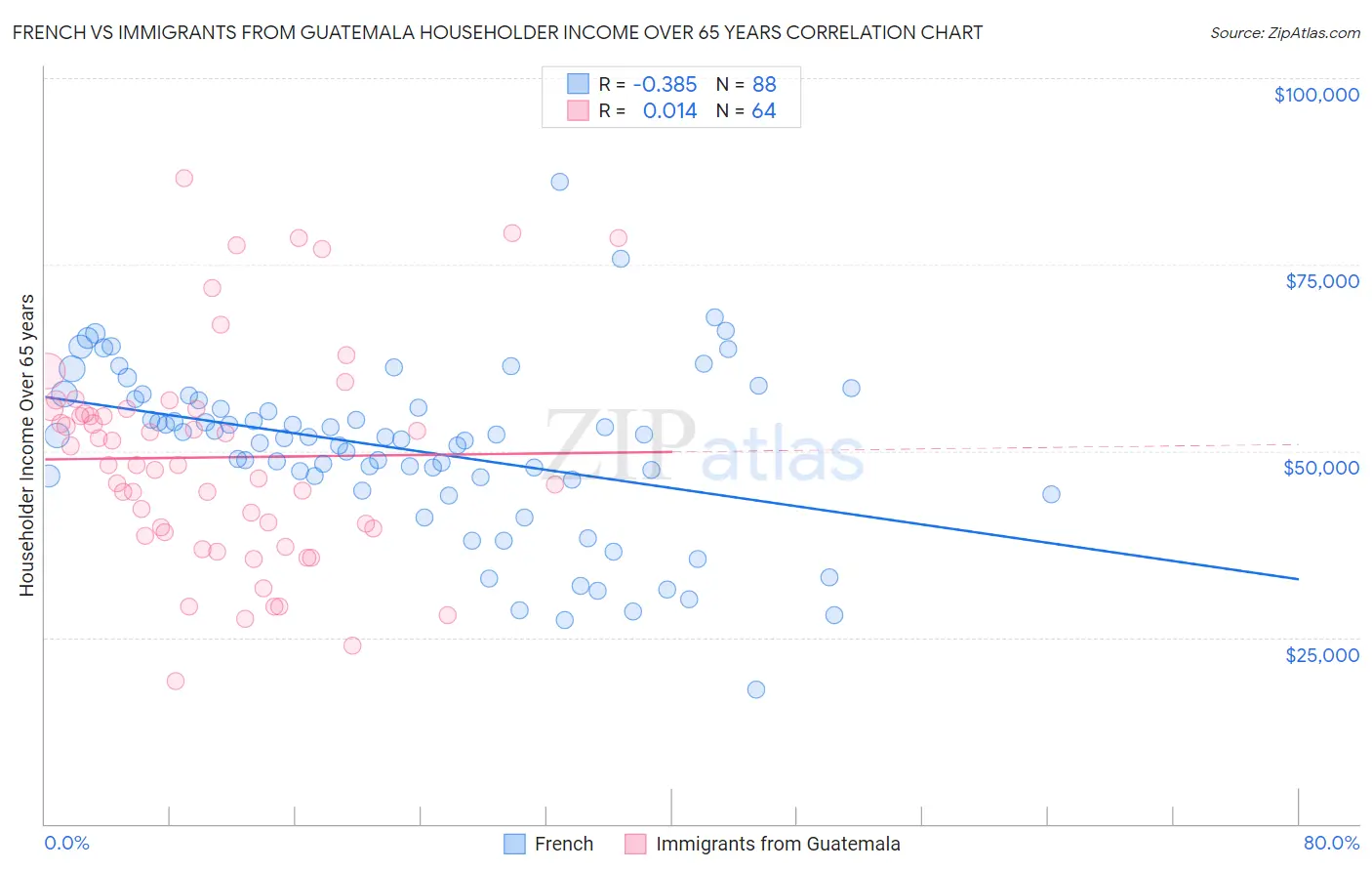 French vs Immigrants from Guatemala Householder Income Over 65 years