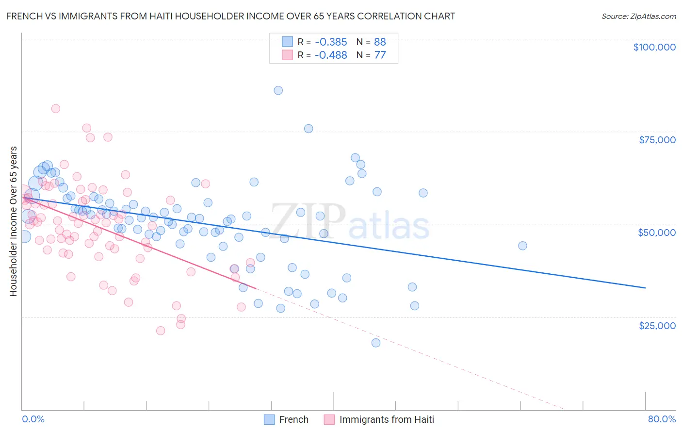 French vs Immigrants from Haiti Householder Income Over 65 years