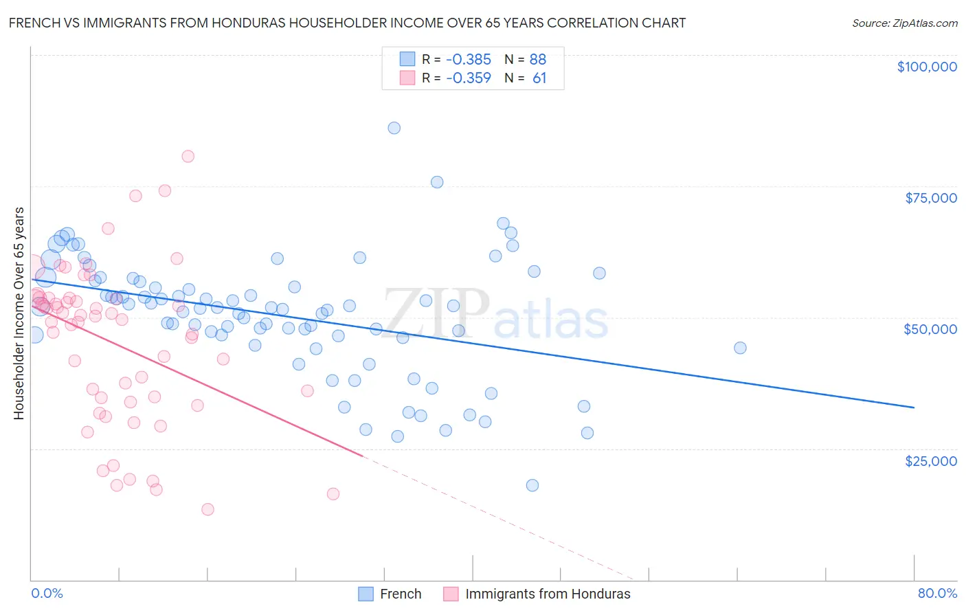 French vs Immigrants from Honduras Householder Income Over 65 years