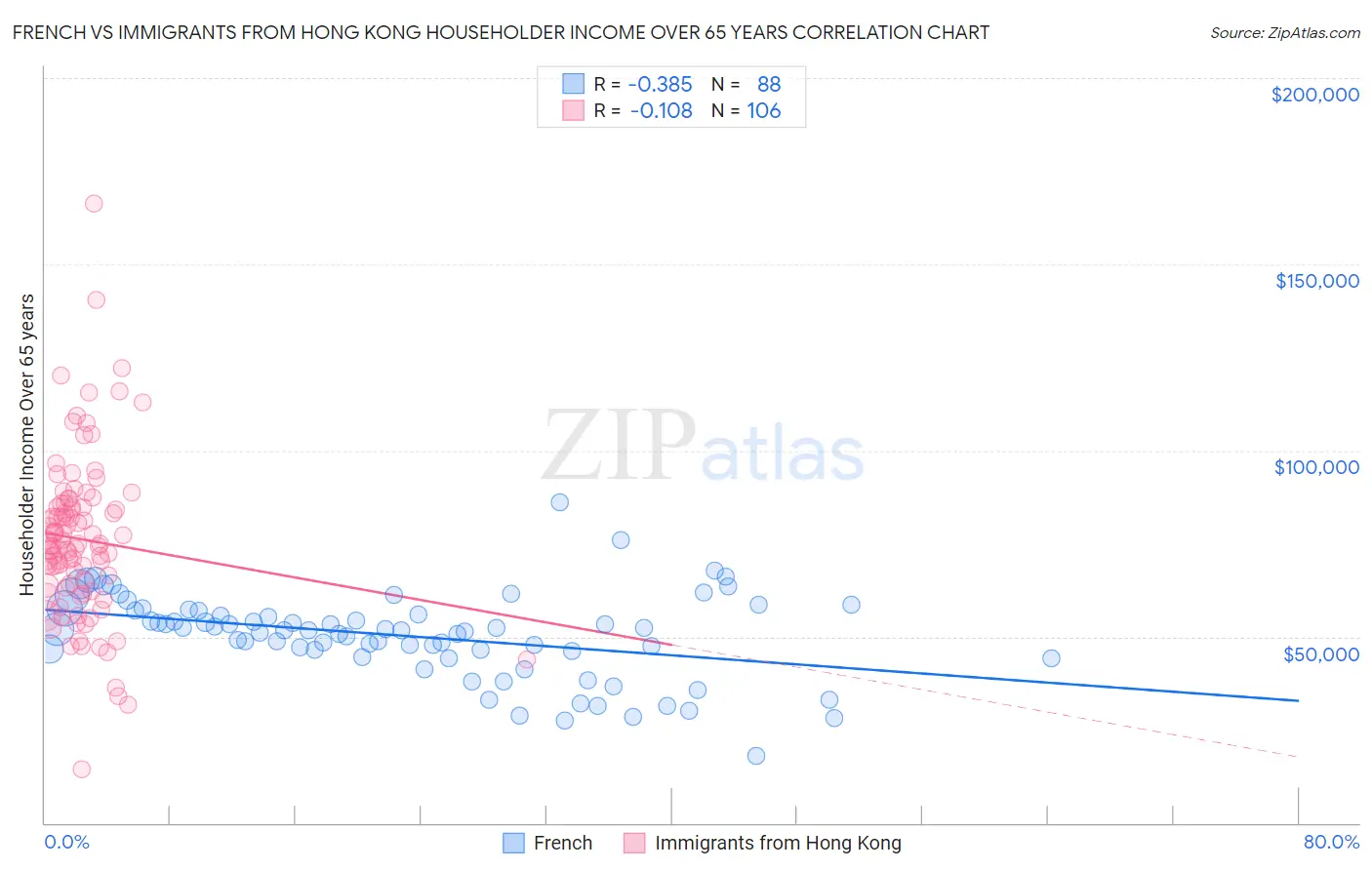 French vs Immigrants from Hong Kong Householder Income Over 65 years