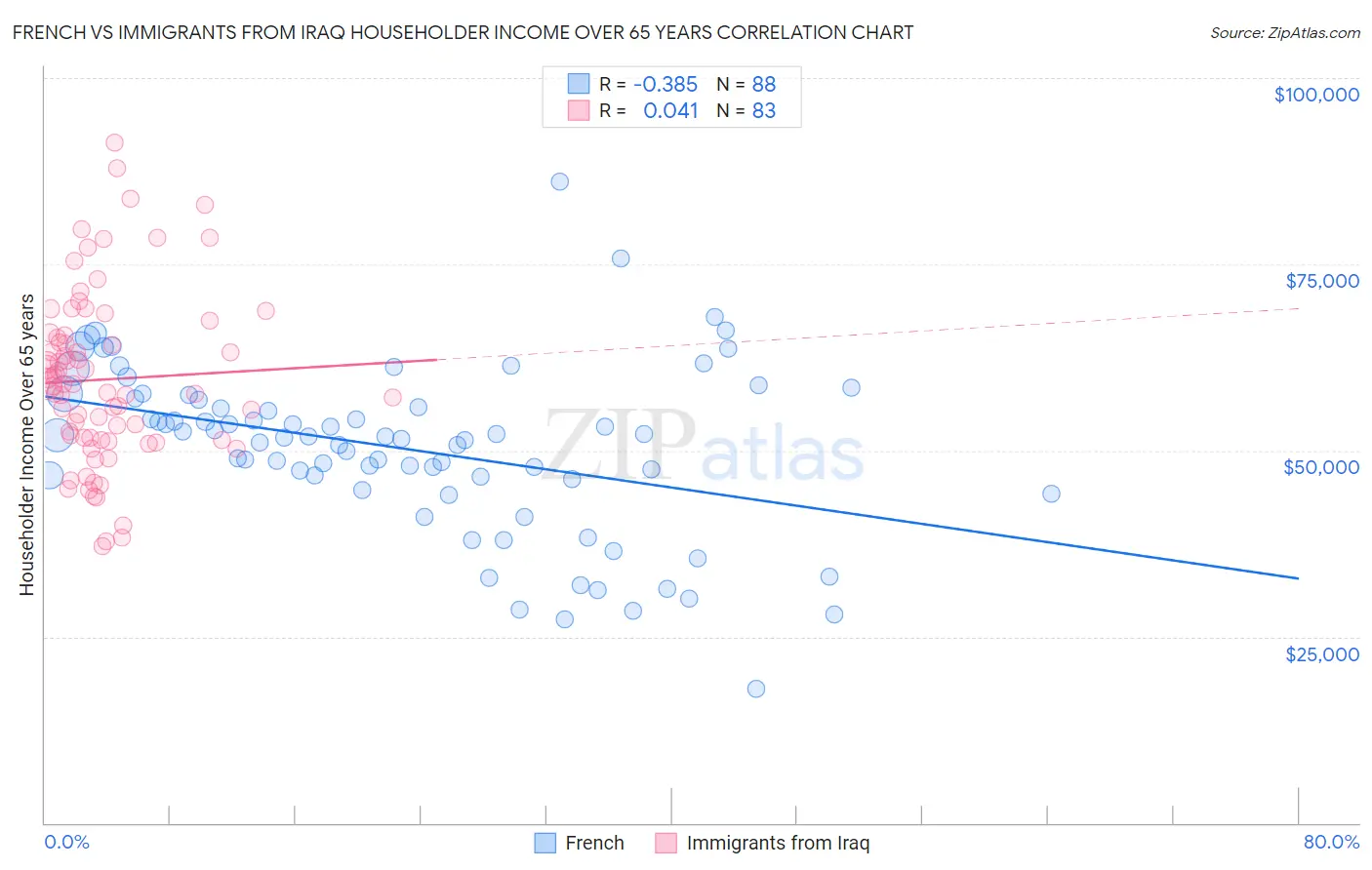 French vs Immigrants from Iraq Householder Income Over 65 years