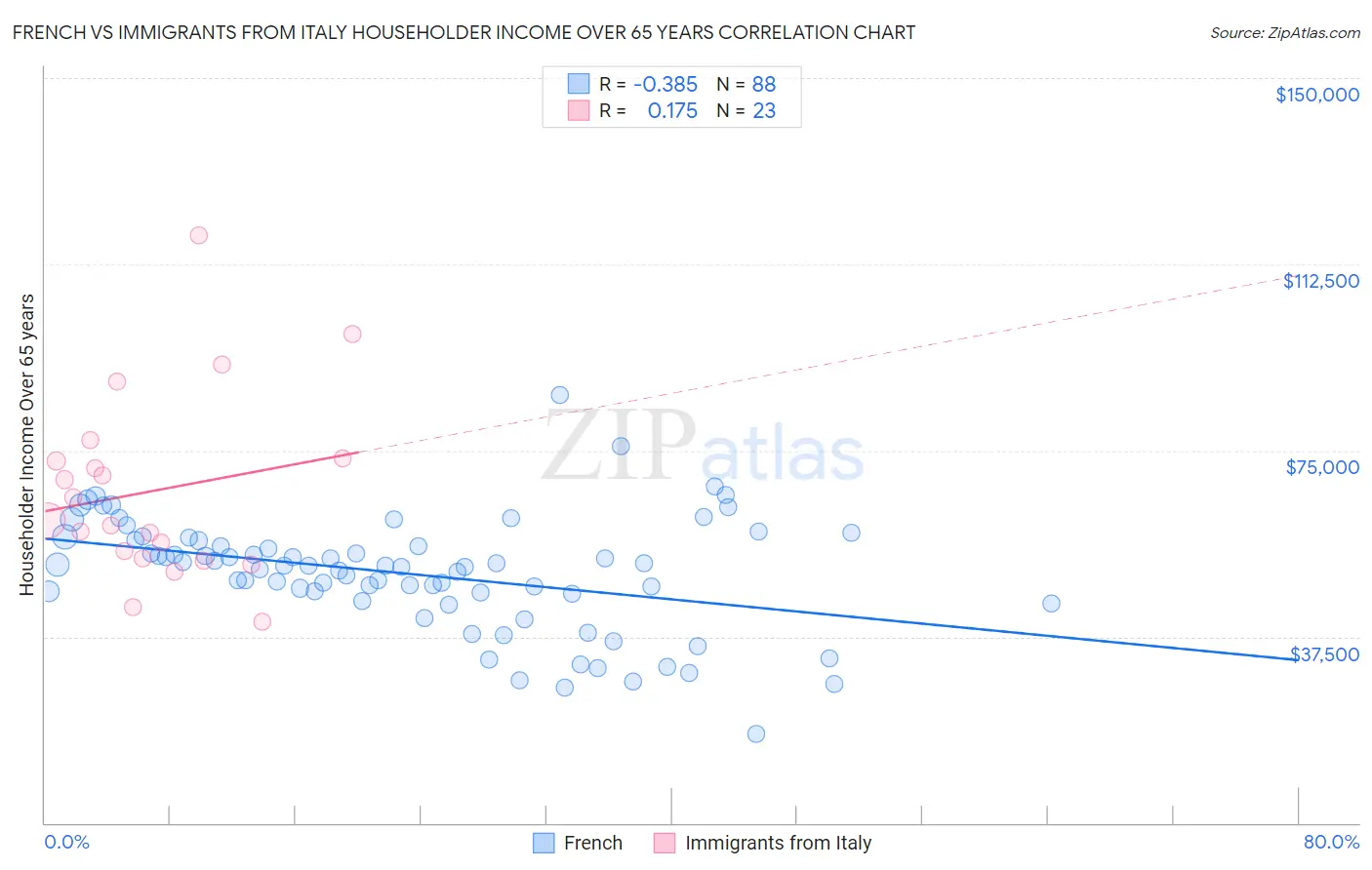 French vs Immigrants from Italy Householder Income Over 65 years