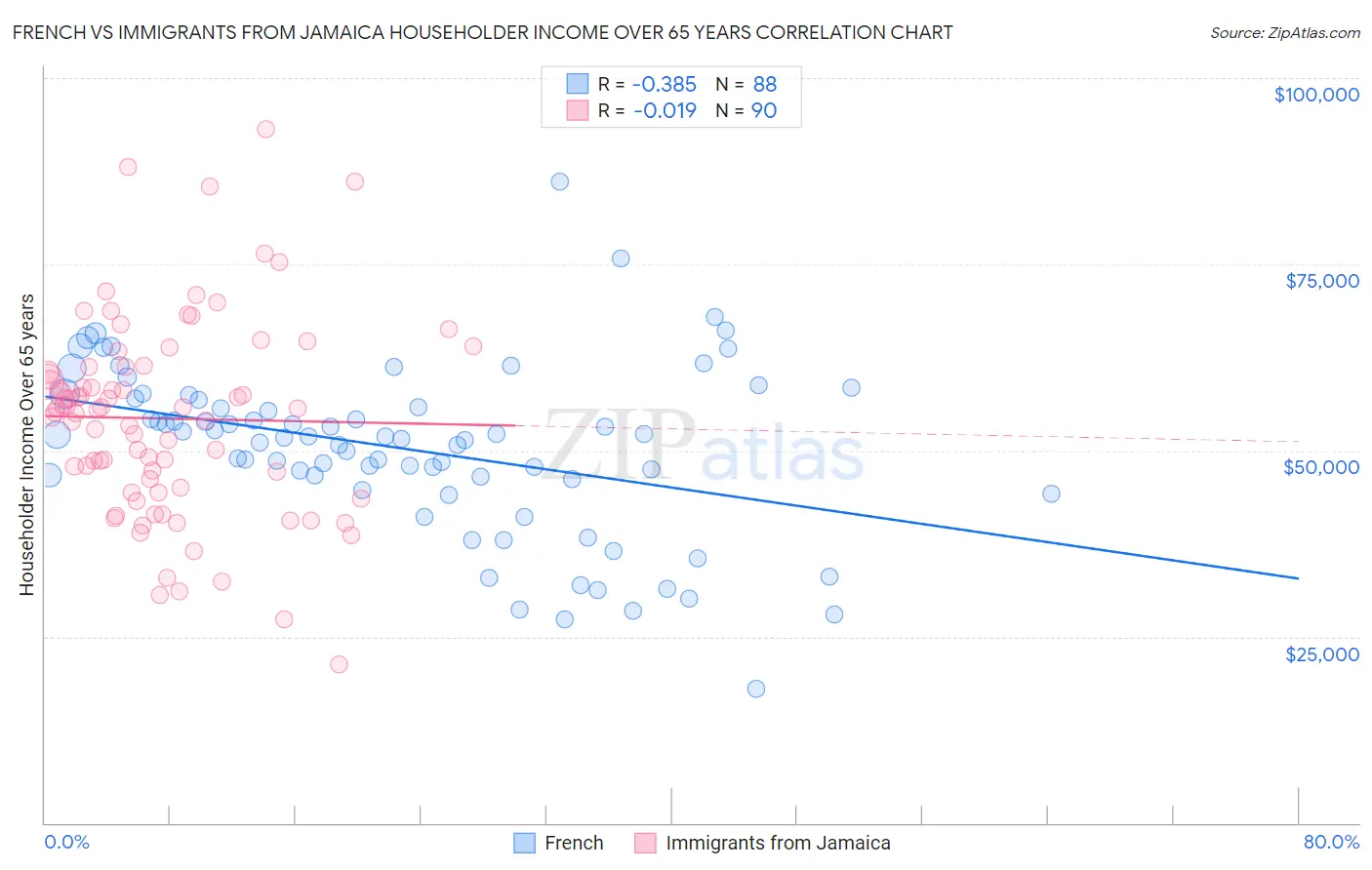 French vs Immigrants from Jamaica Householder Income Over 65 years