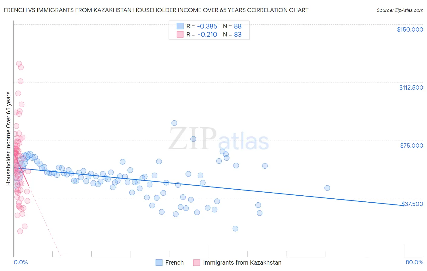 French vs Immigrants from Kazakhstan Householder Income Over 65 years