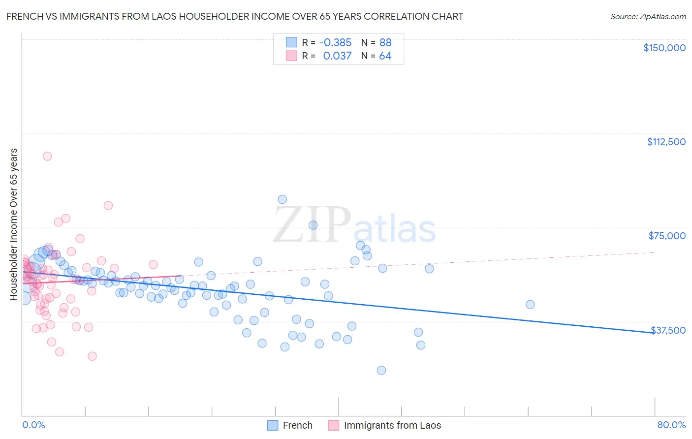 French vs Immigrants from Laos Householder Income Over 65 years