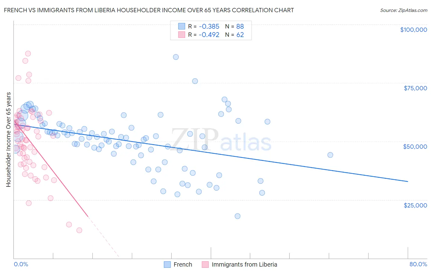 French vs Immigrants from Liberia Householder Income Over 65 years
