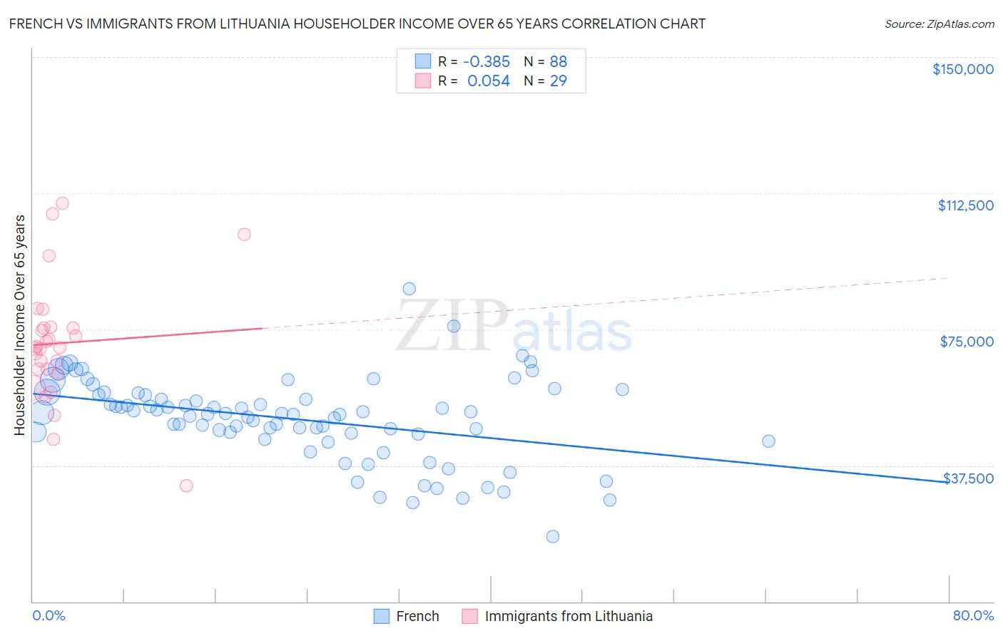 French vs Immigrants from Lithuania Householder Income Over 65 years