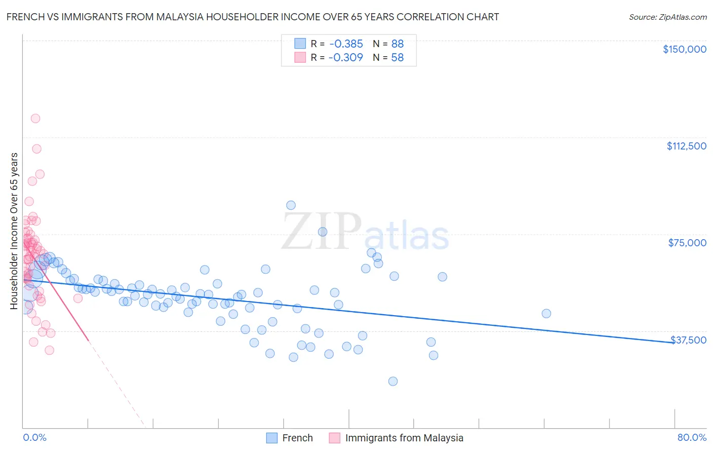French vs Immigrants from Malaysia Householder Income Over 65 years