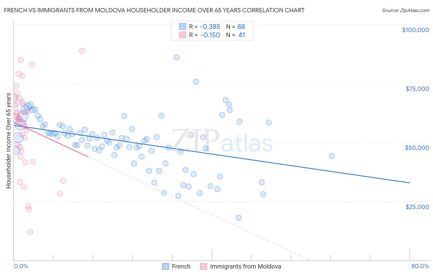 French vs Immigrants from Moldova Householder Income Over 65 years