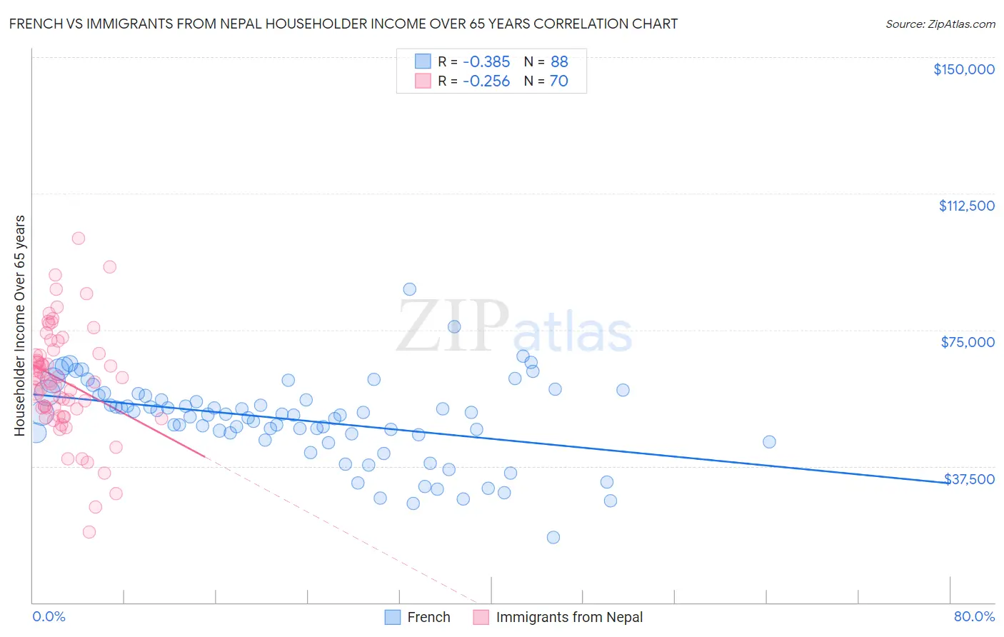 French vs Immigrants from Nepal Householder Income Over 65 years