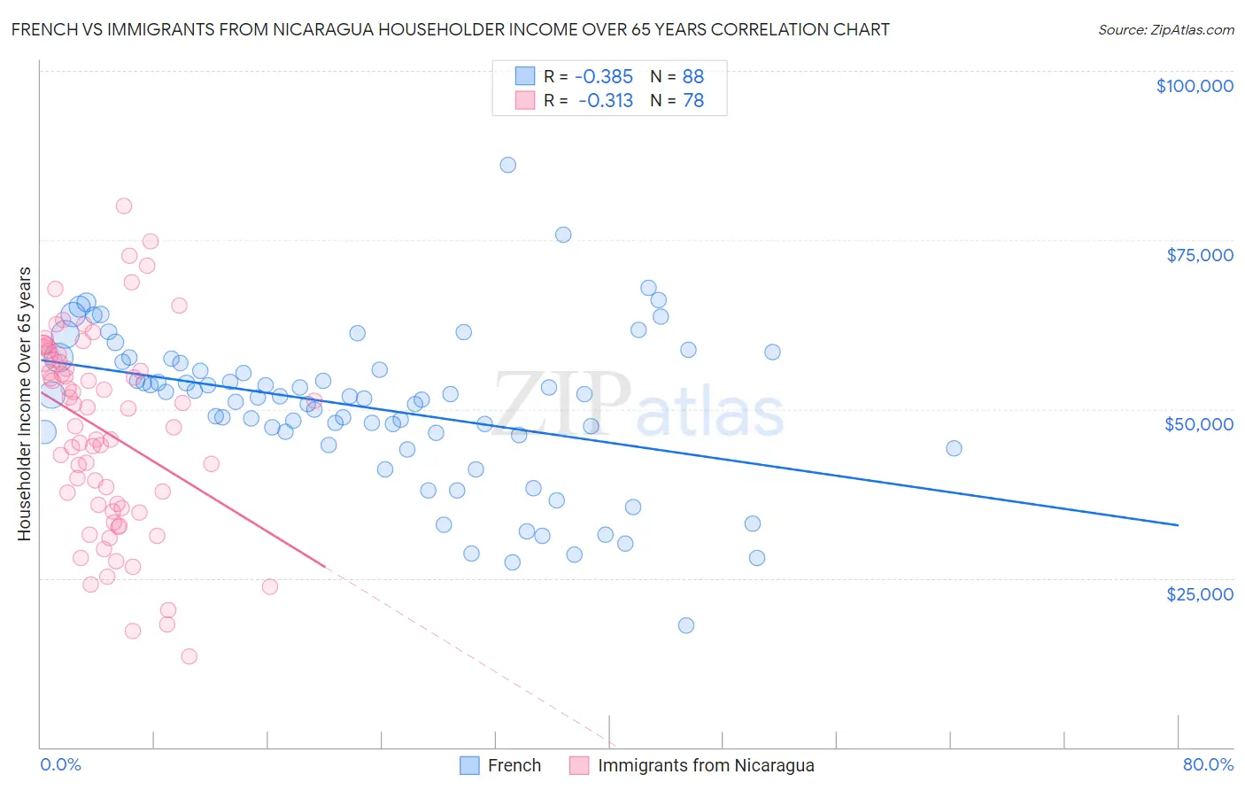 French vs Immigrants from Nicaragua Householder Income Over 65 years