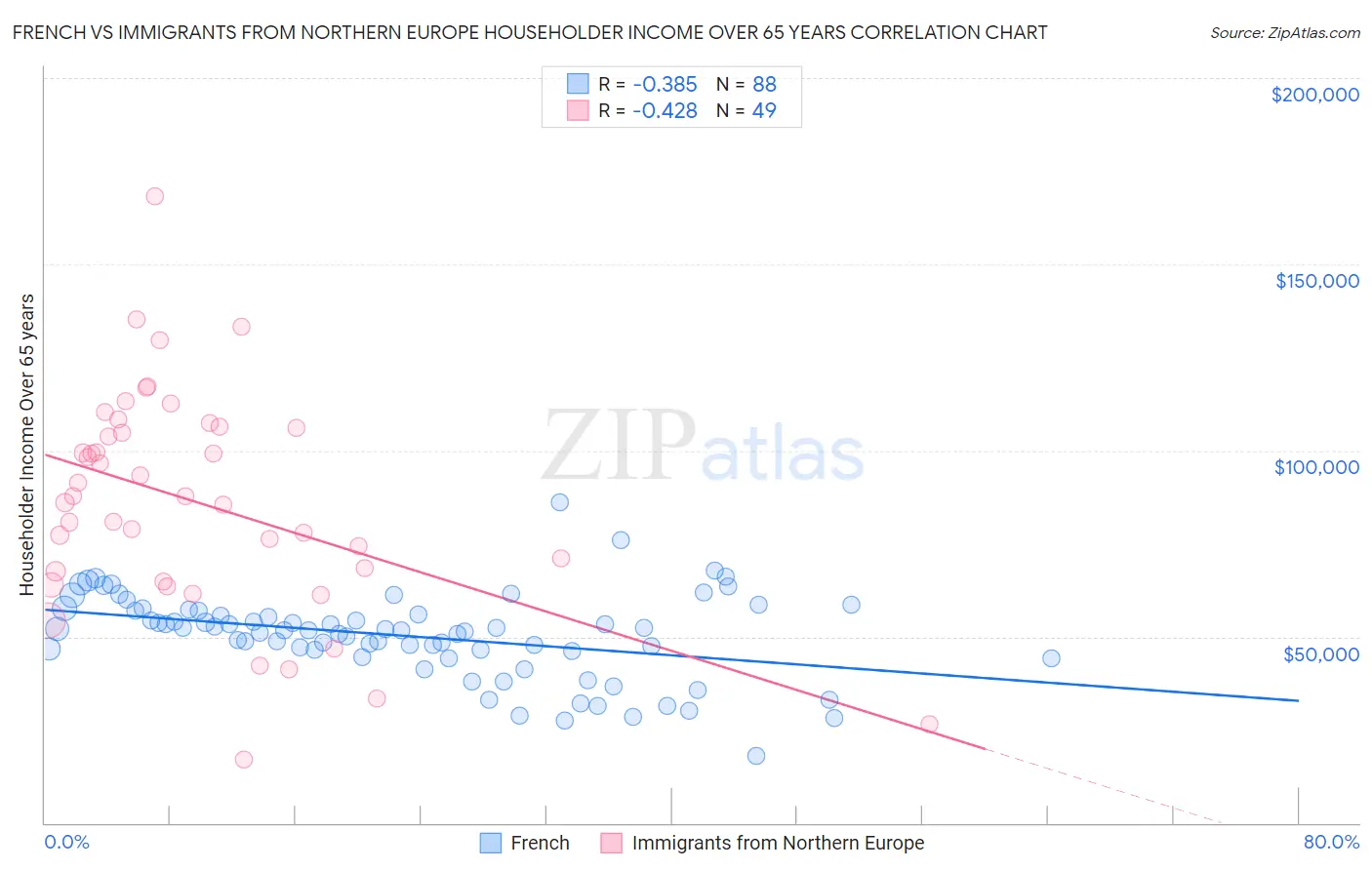 French vs Immigrants from Northern Europe Householder Income Over 65 years
