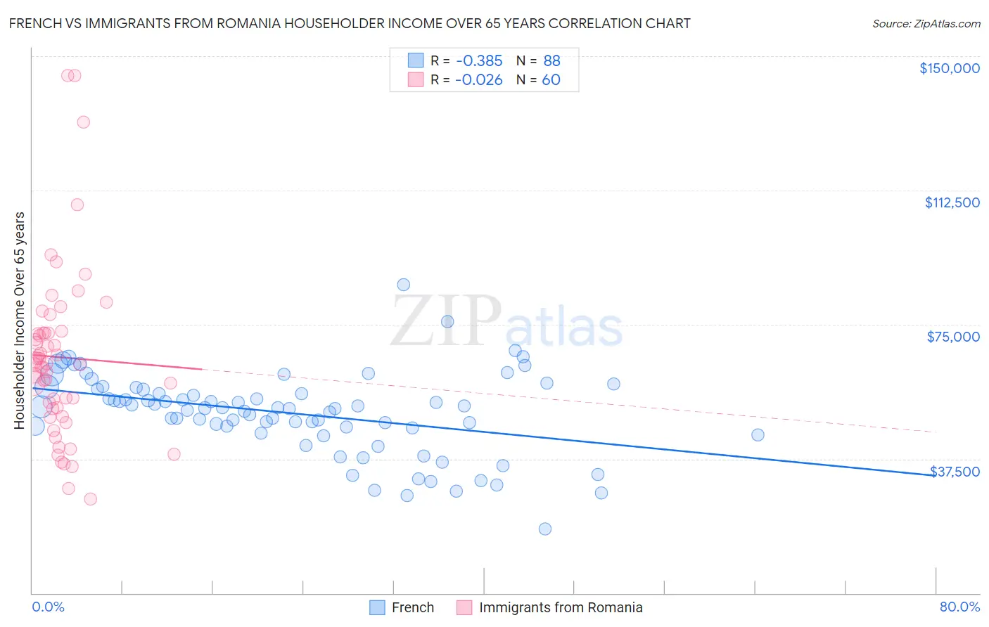 French vs Immigrants from Romania Householder Income Over 65 years