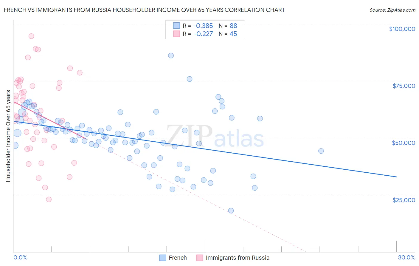 French vs Immigrants from Russia Householder Income Over 65 years