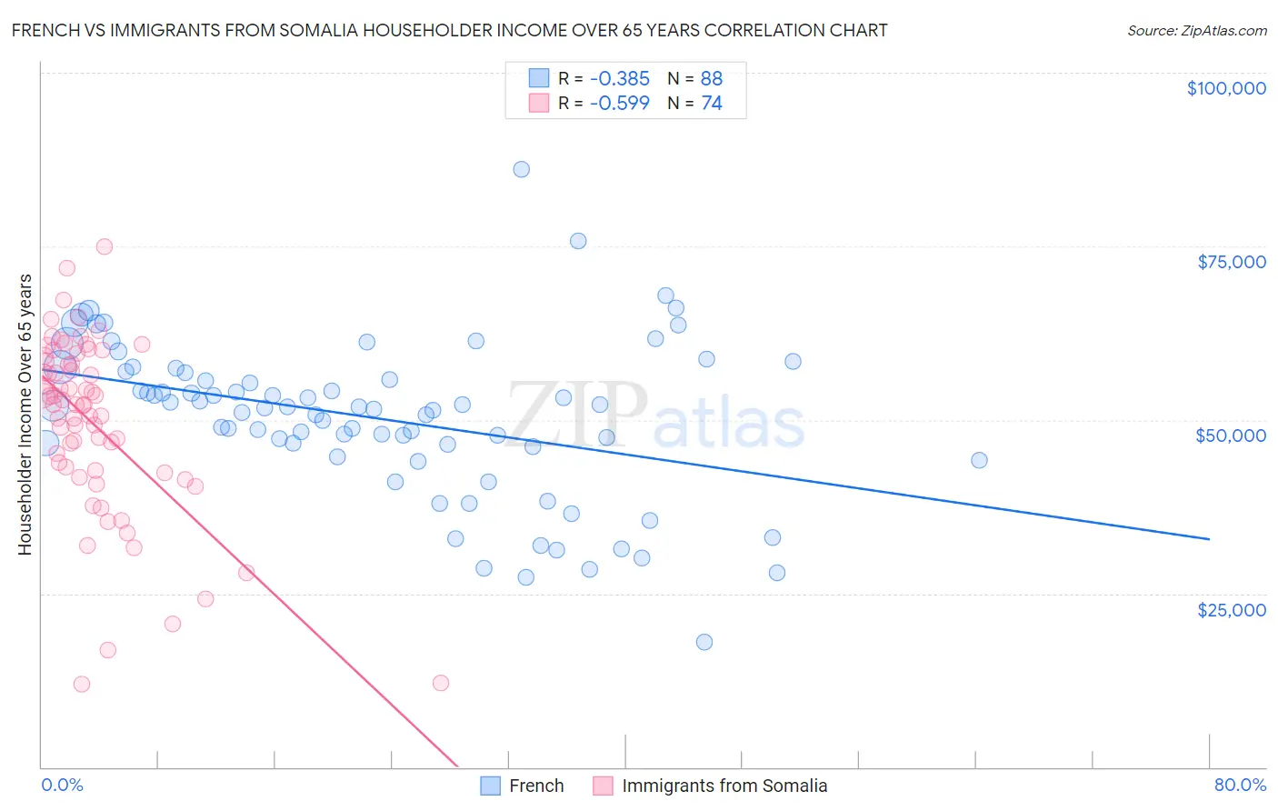 French vs Immigrants from Somalia Householder Income Over 65 years