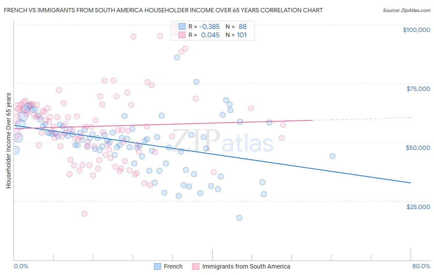 French vs Immigrants from South America Householder Income Over 65 years