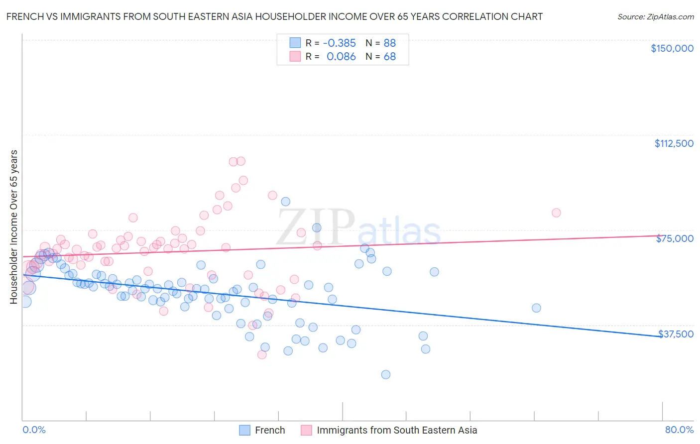 French vs Immigrants from South Eastern Asia Householder Income Over 65 years