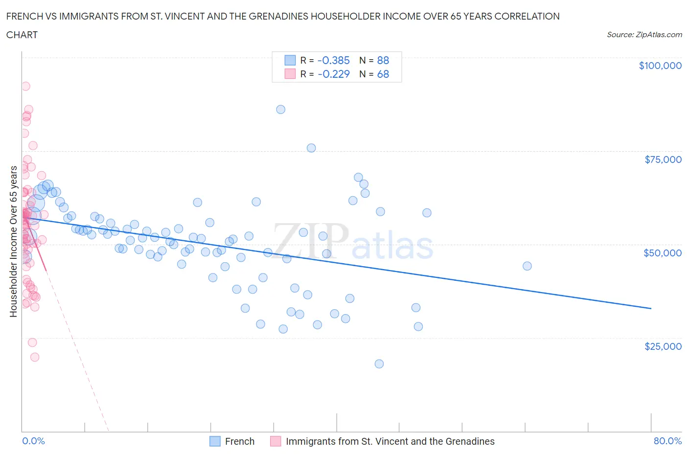 French vs Immigrants from St. Vincent and the Grenadines Householder Income Over 65 years