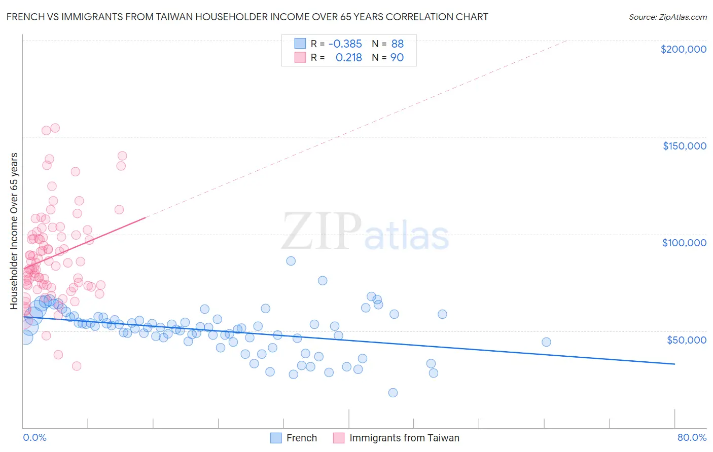 French vs Immigrants from Taiwan Householder Income Over 65 years