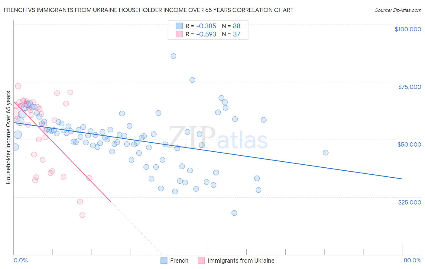 French vs Immigrants from Ukraine Householder Income Over 65 years