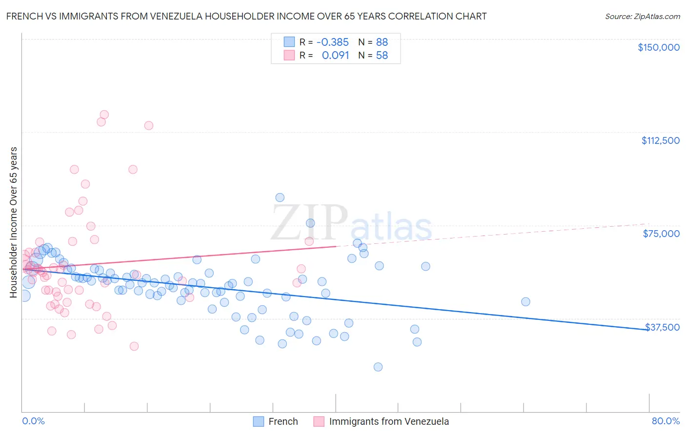 French vs Immigrants from Venezuela Householder Income Over 65 years
