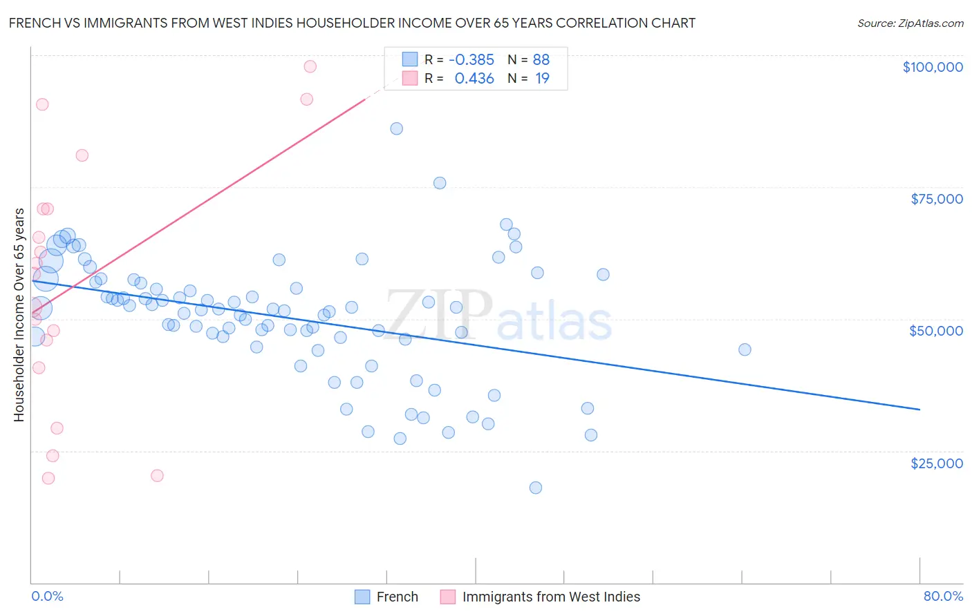 French vs Immigrants from West Indies Householder Income Over 65 years