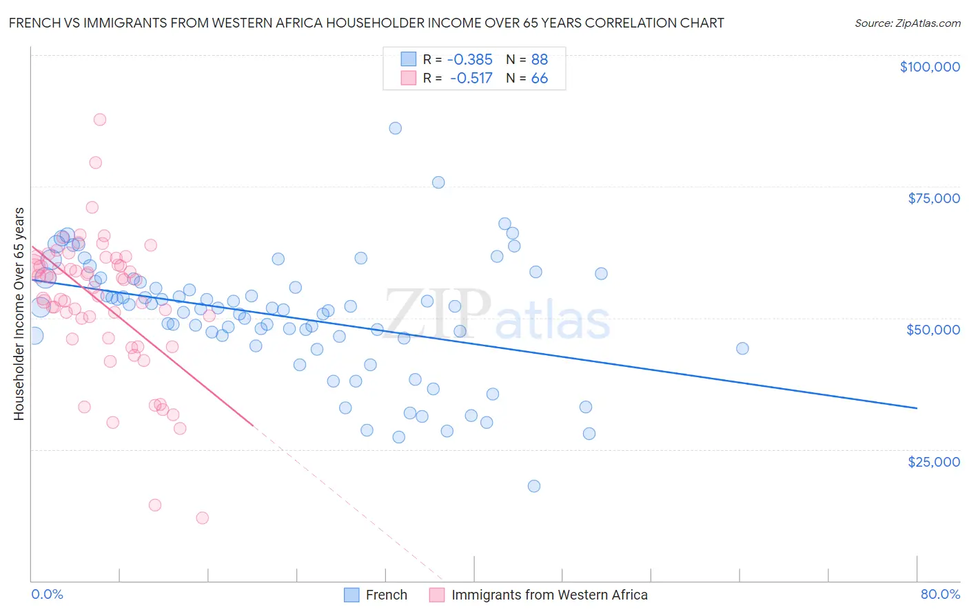 French vs Immigrants from Western Africa Householder Income Over 65 years