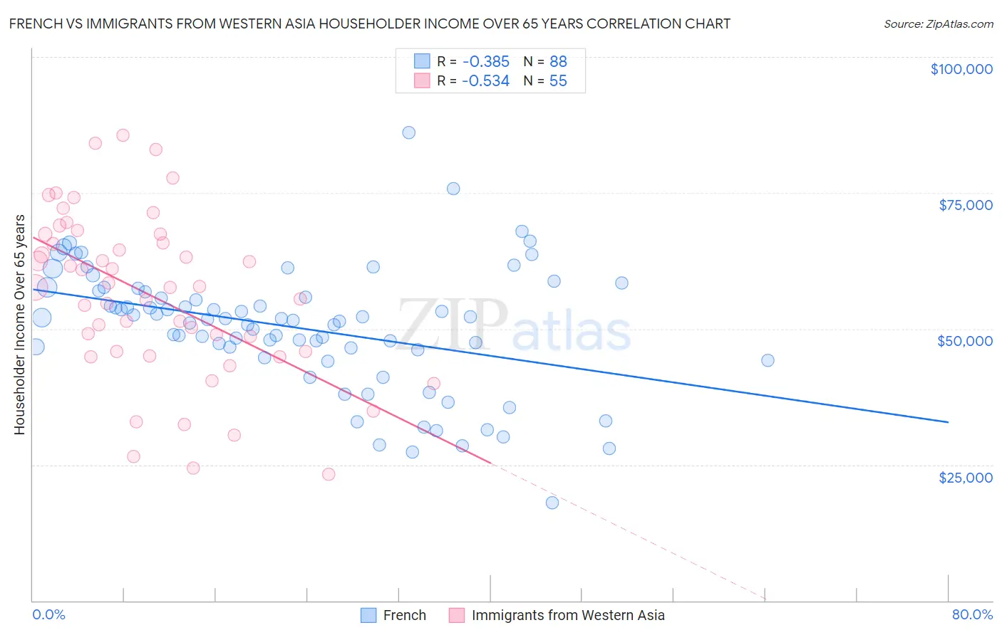 French vs Immigrants from Western Asia Householder Income Over 65 years