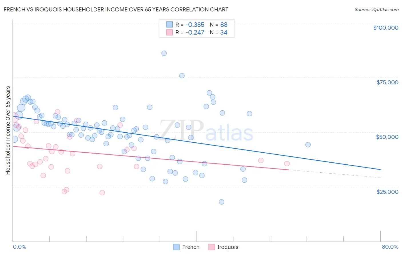 French vs Iroquois Householder Income Over 65 years