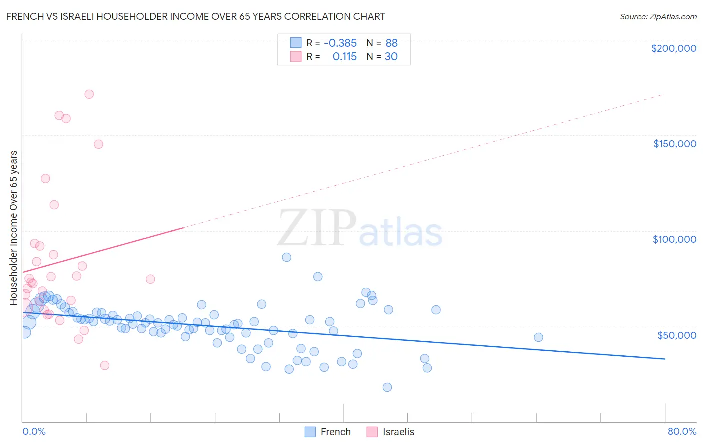 French vs Israeli Householder Income Over 65 years