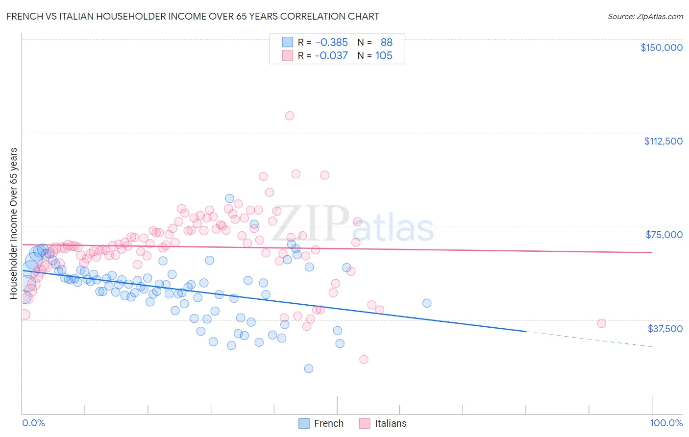 French vs Italian Householder Income Over 65 years