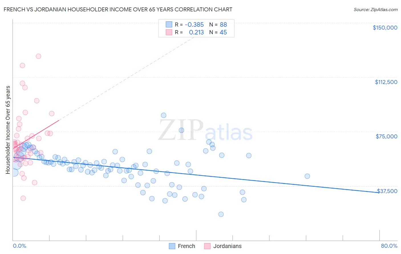 French vs Jordanian Householder Income Over 65 years