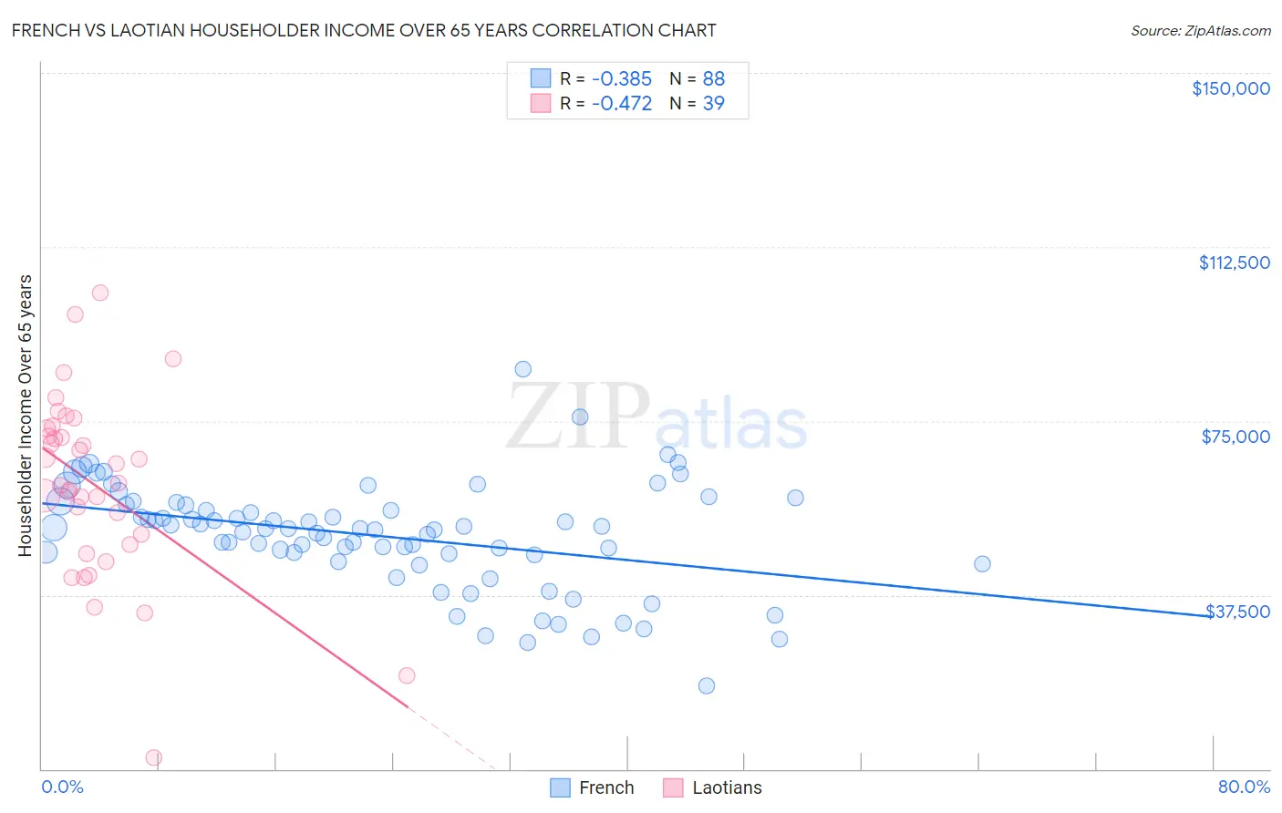 French vs Laotian Householder Income Over 65 years