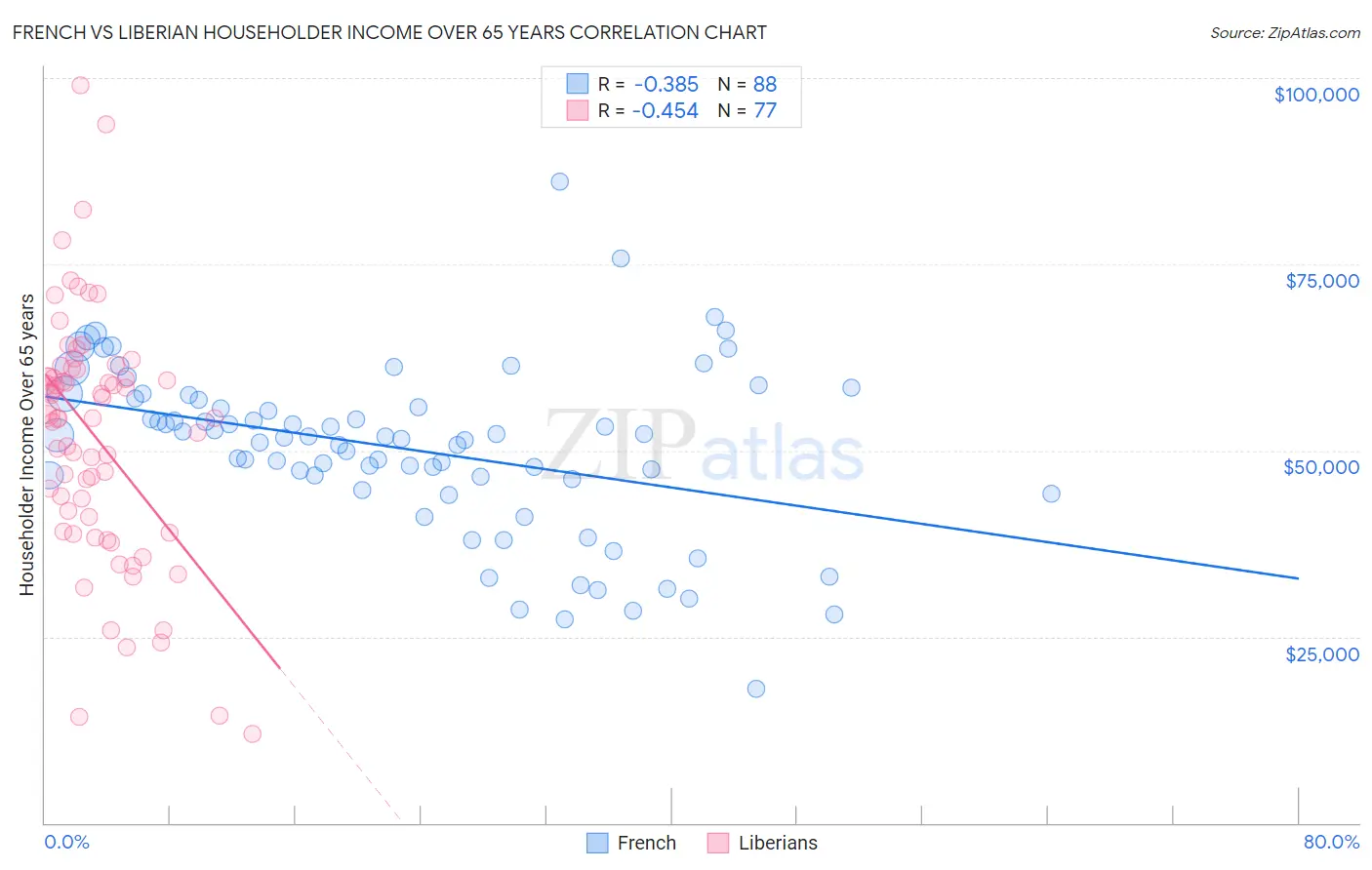 French vs Liberian Householder Income Over 65 years
